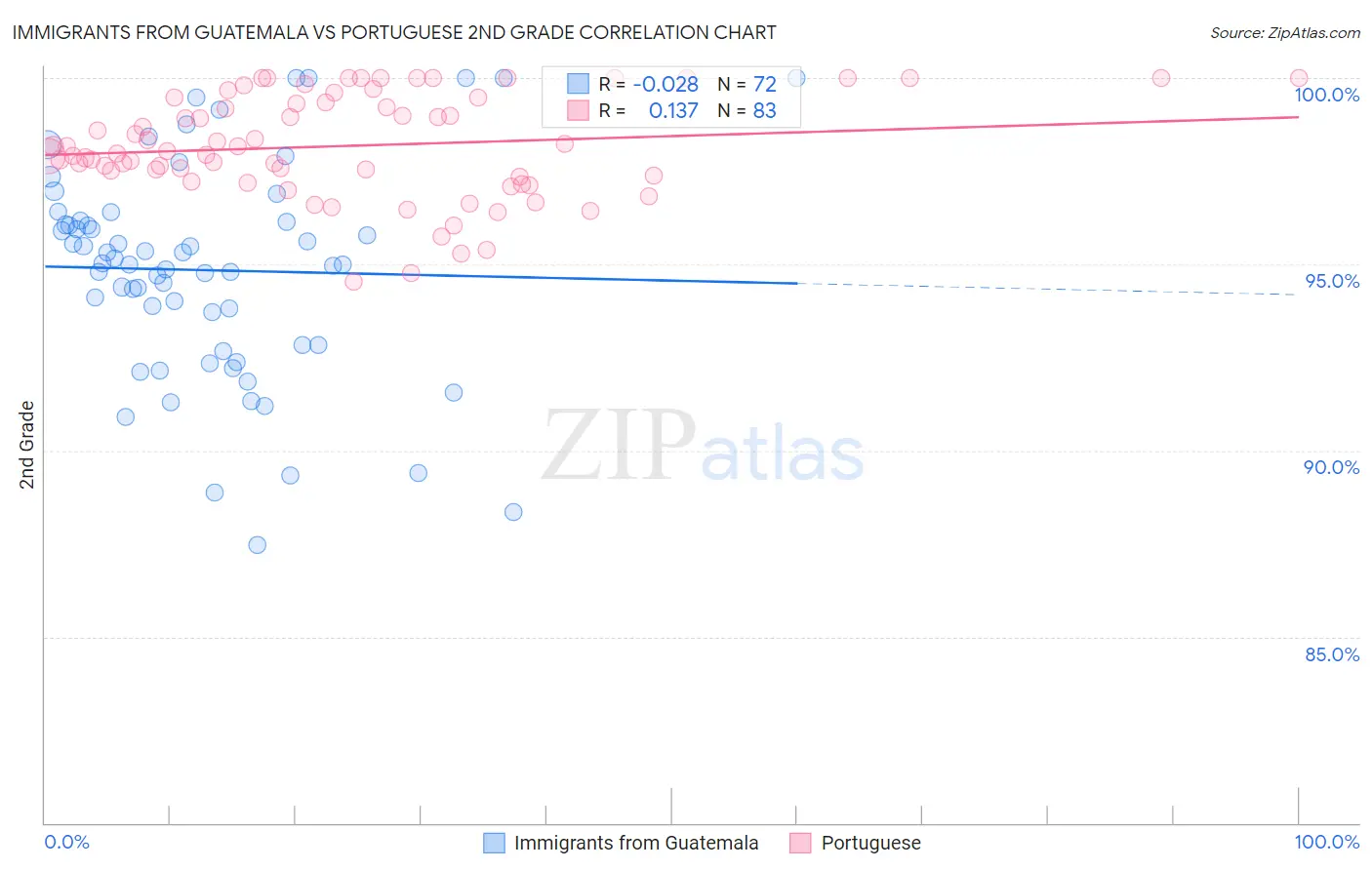 Immigrants from Guatemala vs Portuguese 2nd Grade