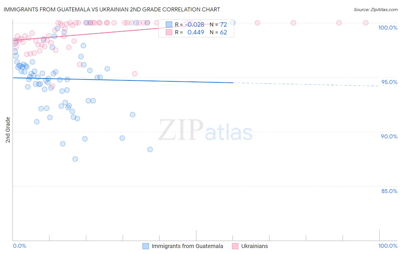 Immigrants from Guatemala vs Ukrainian 2nd Grade