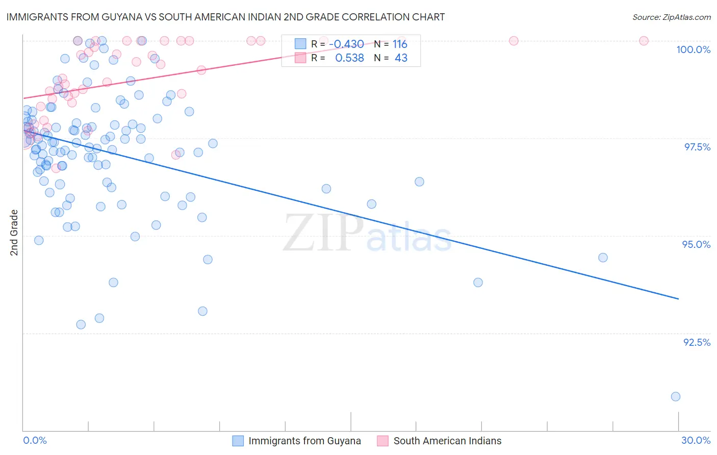 Immigrants from Guyana vs South American Indian 2nd Grade