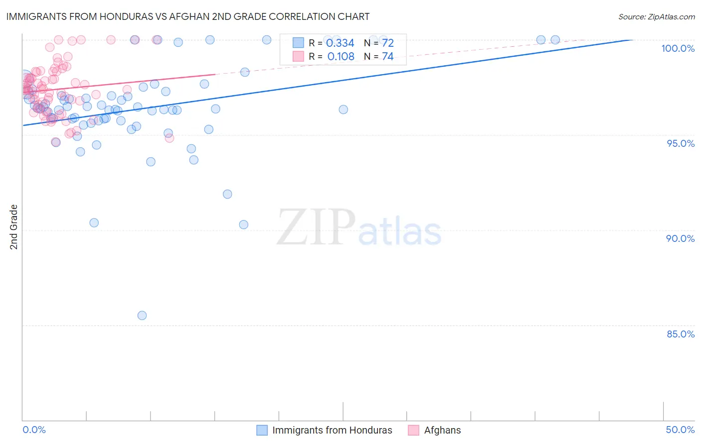 Immigrants from Honduras vs Afghan 2nd Grade