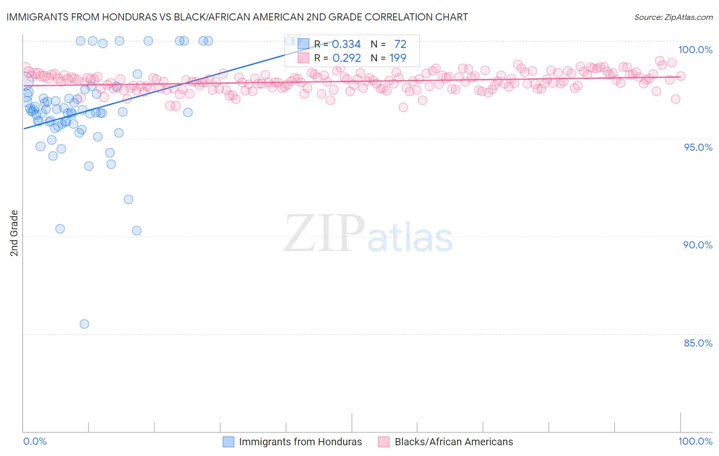 Immigrants from Honduras vs Black/African American 2nd Grade