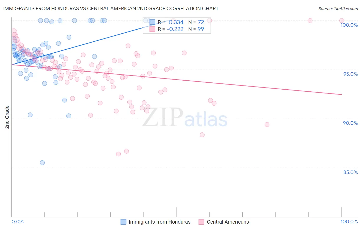 Immigrants from Honduras vs Central American 2nd Grade