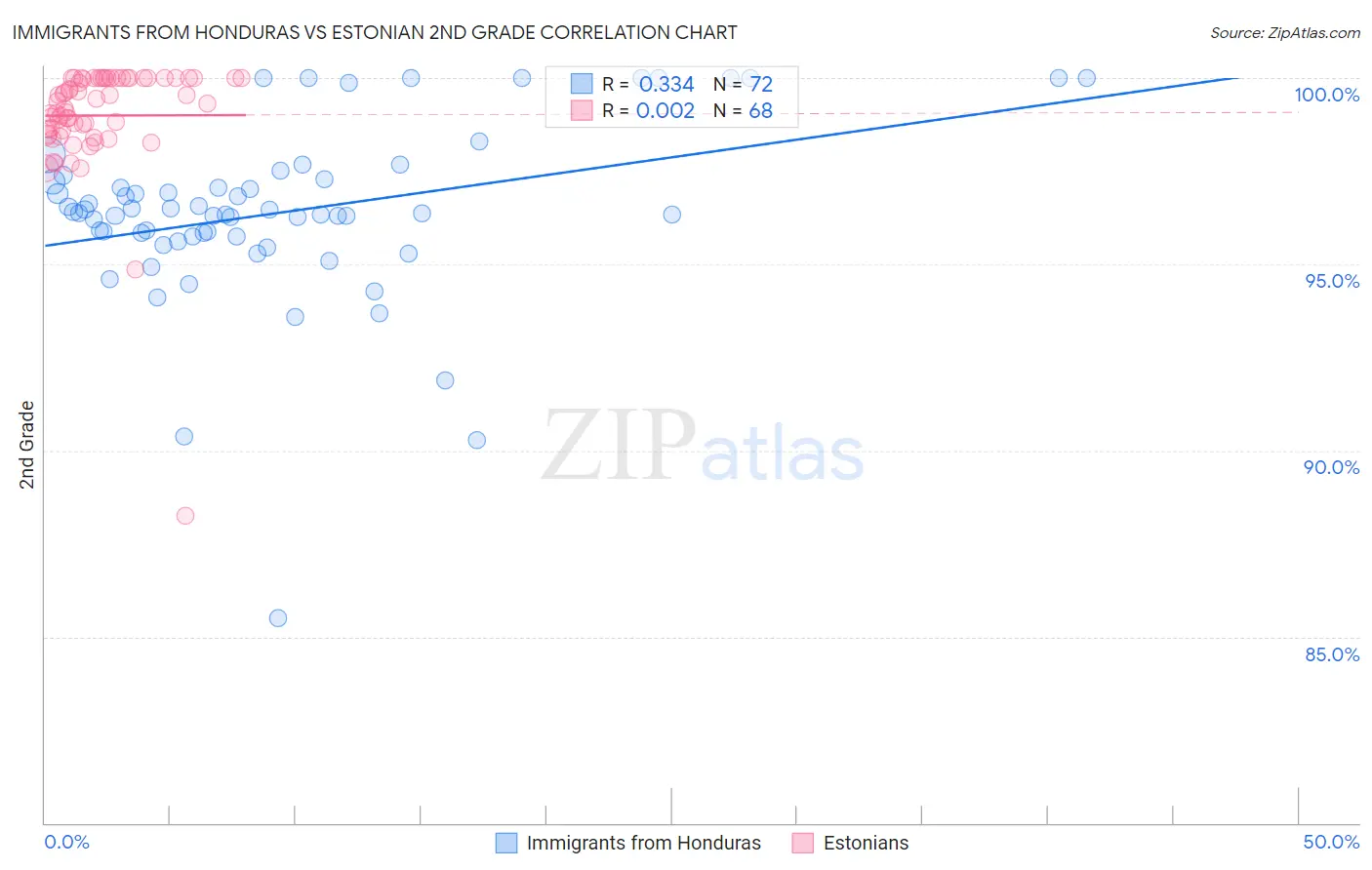 Immigrants from Honduras vs Estonian 2nd Grade