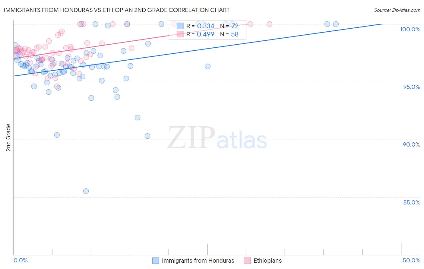 Immigrants from Honduras vs Ethiopian 2nd Grade