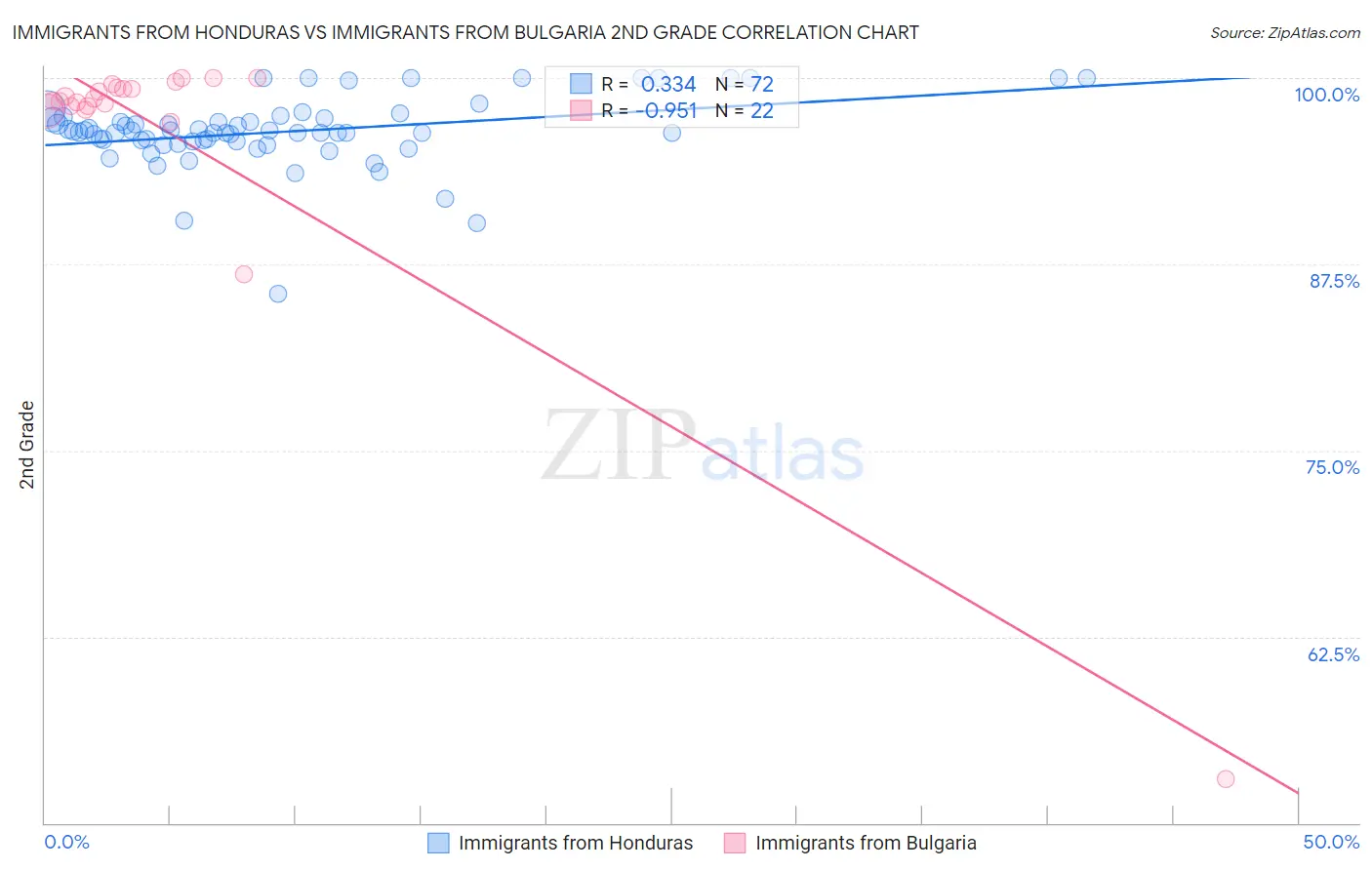 Immigrants from Honduras vs Immigrants from Bulgaria 2nd Grade