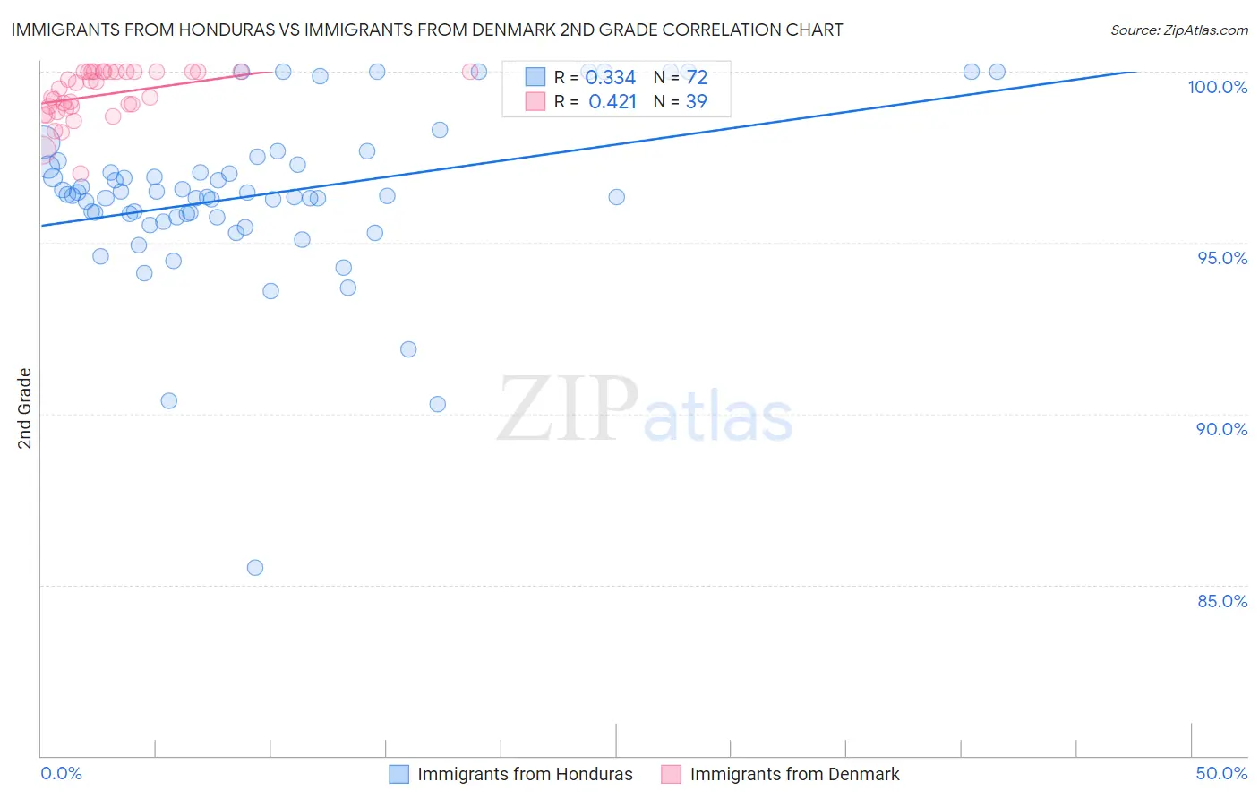 Immigrants from Honduras vs Immigrants from Denmark 2nd Grade