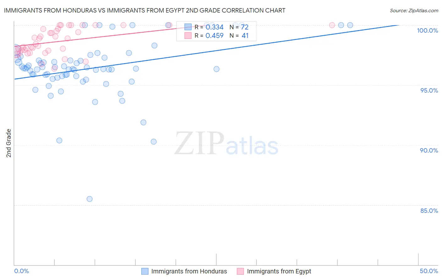 Immigrants from Honduras vs Immigrants from Egypt 2nd Grade