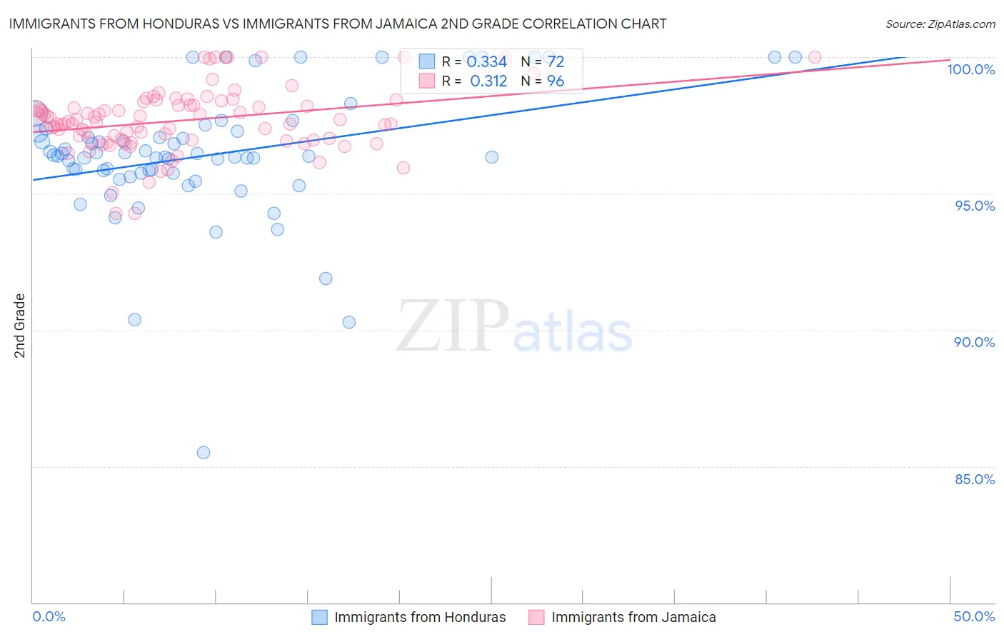 Immigrants from Honduras vs Immigrants from Jamaica 2nd Grade