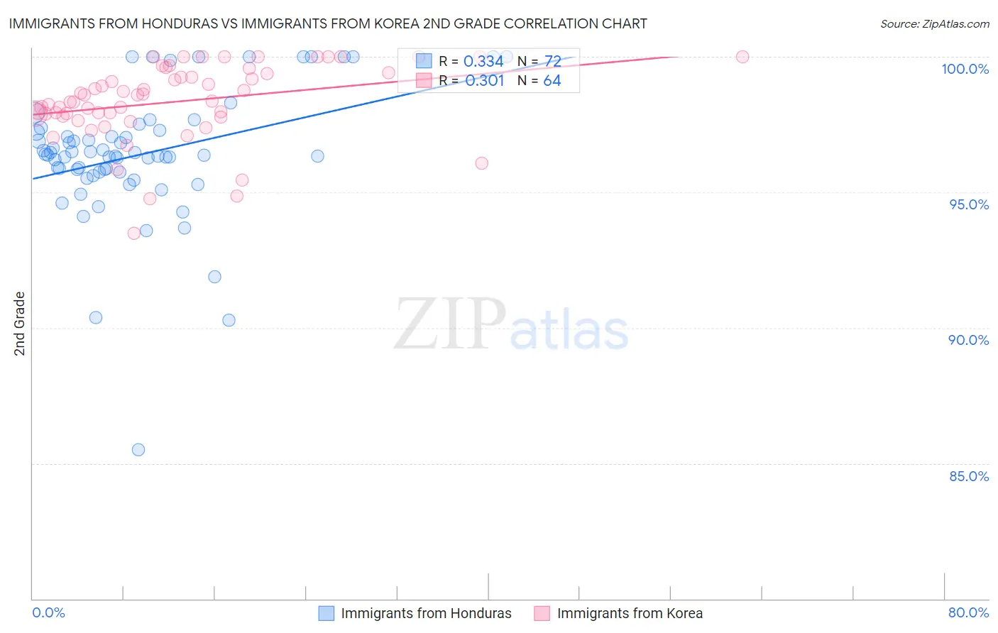 Immigrants from Honduras vs Immigrants from Korea 2nd Grade