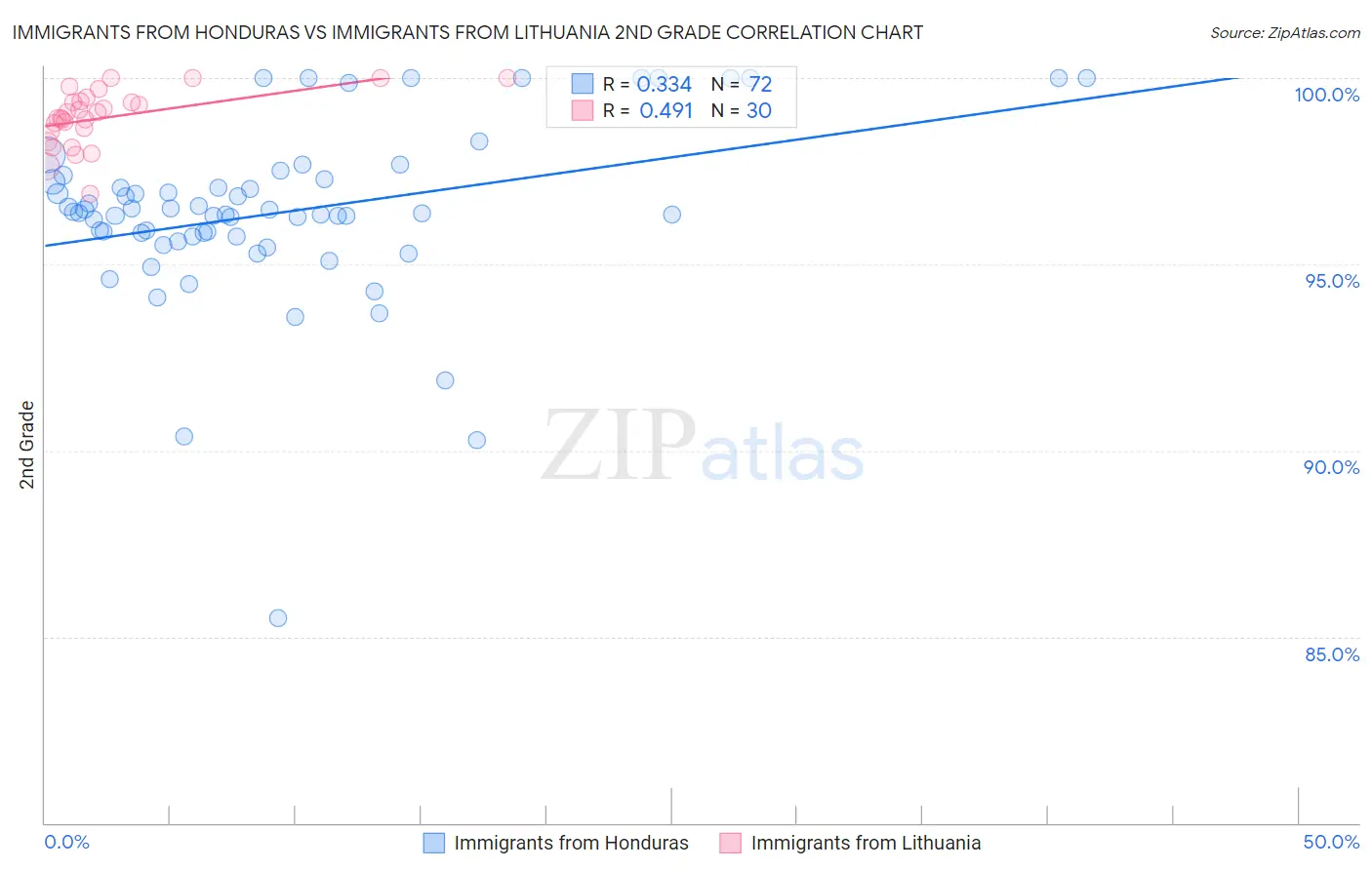 Immigrants from Honduras vs Immigrants from Lithuania 2nd Grade