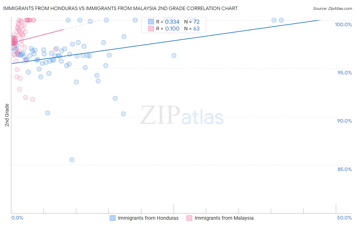 Immigrants from Honduras vs Immigrants from Malaysia 2nd Grade