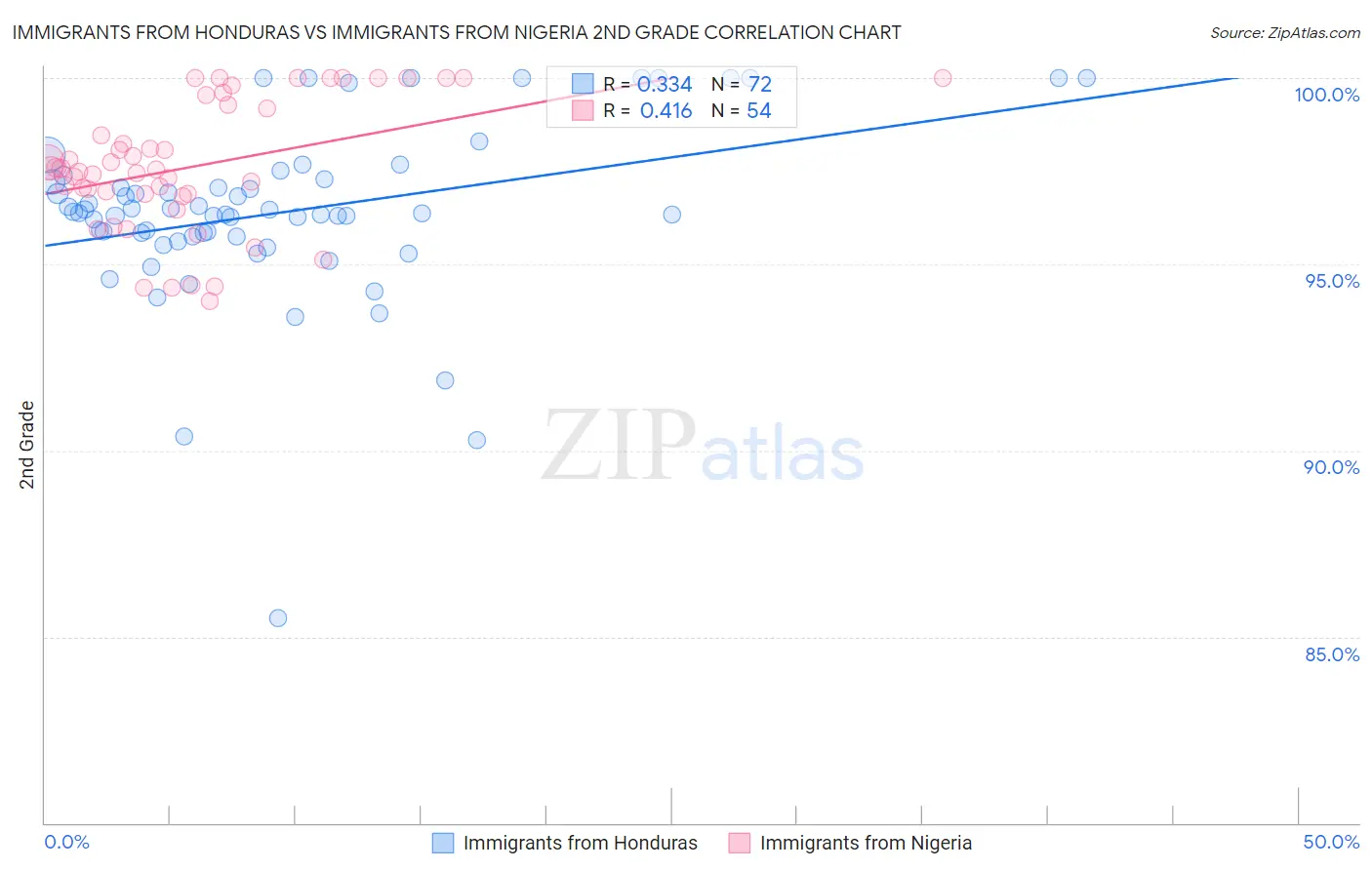 Immigrants from Honduras vs Immigrants from Nigeria 2nd Grade