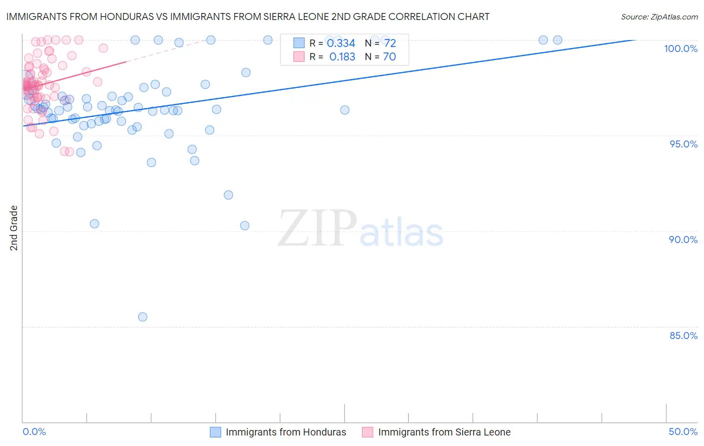 Immigrants from Honduras vs Immigrants from Sierra Leone 2nd Grade