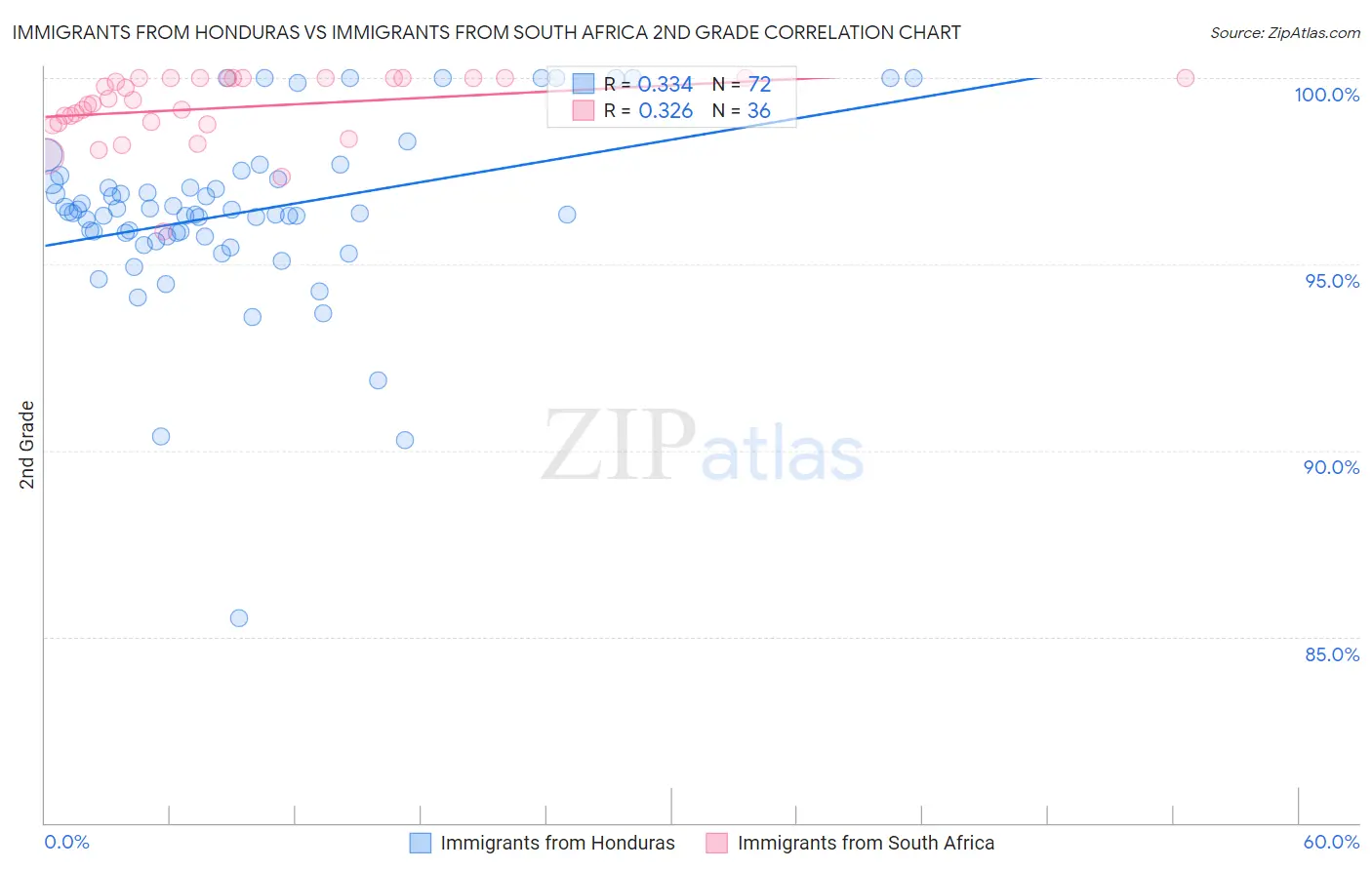 Immigrants from Honduras vs Immigrants from South Africa 2nd Grade