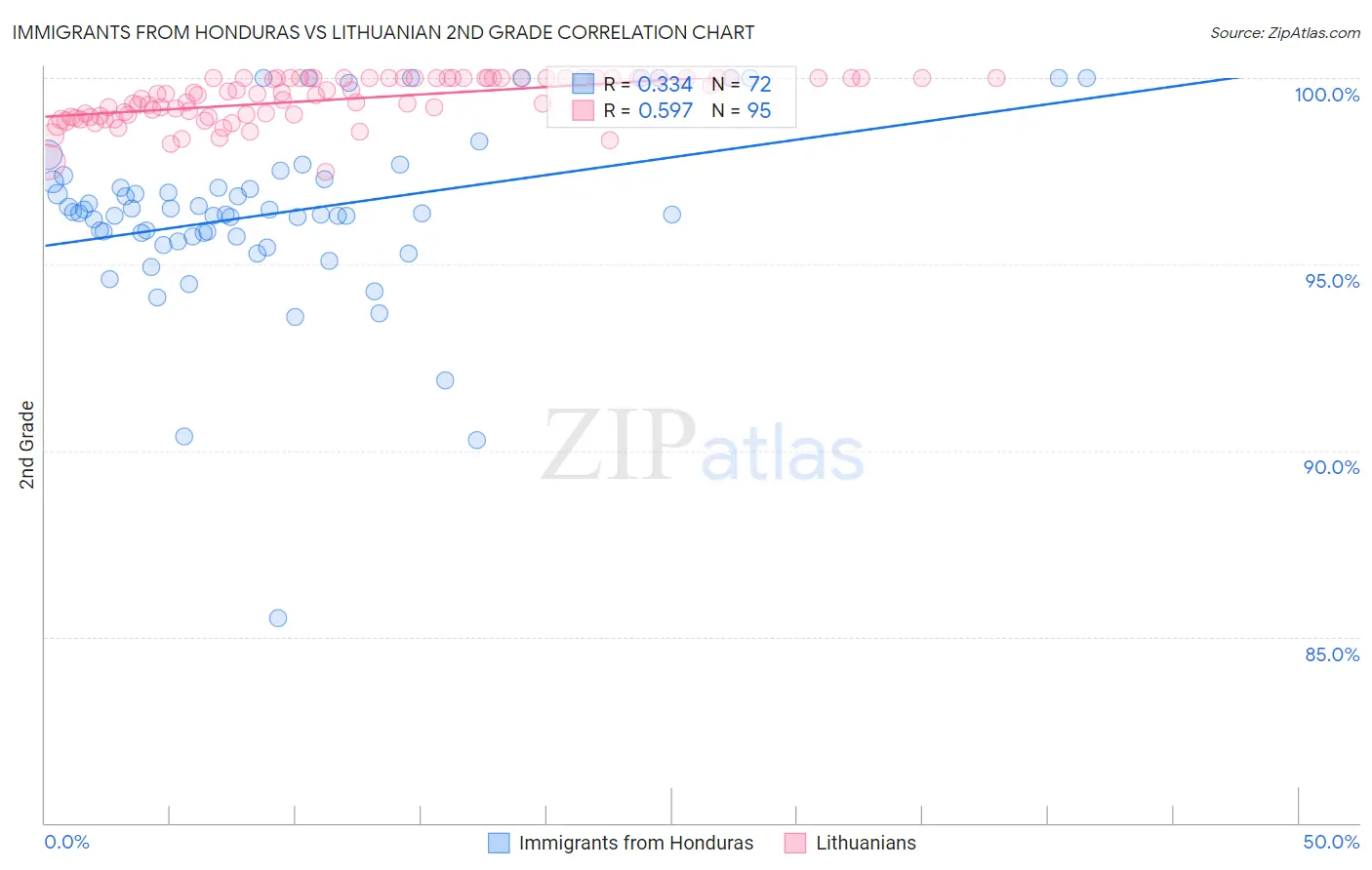 Immigrants from Honduras vs Lithuanian 2nd Grade