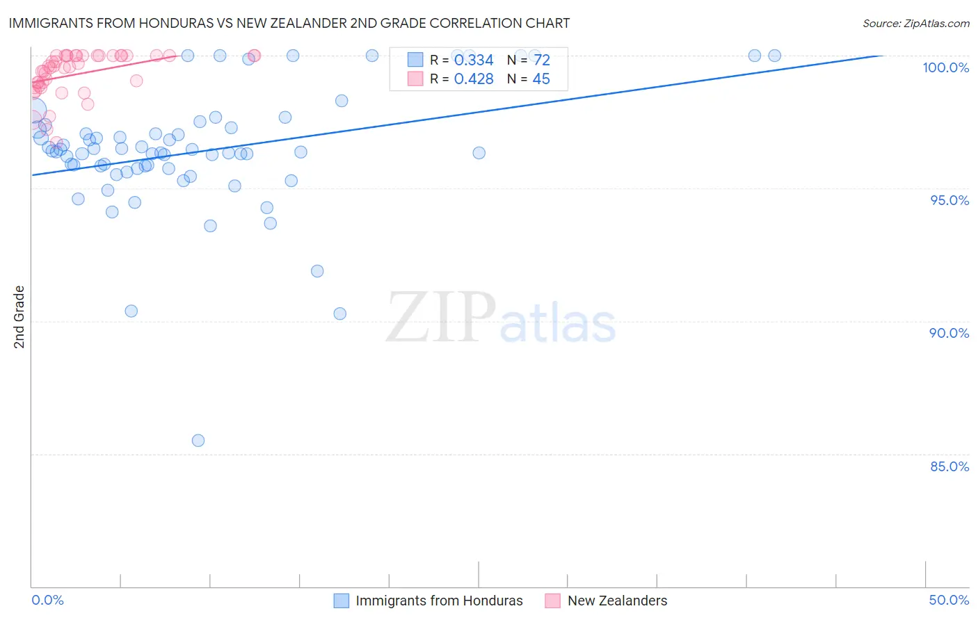 Immigrants from Honduras vs New Zealander 2nd Grade