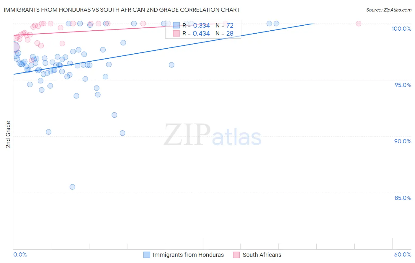 Immigrants from Honduras vs South African 2nd Grade