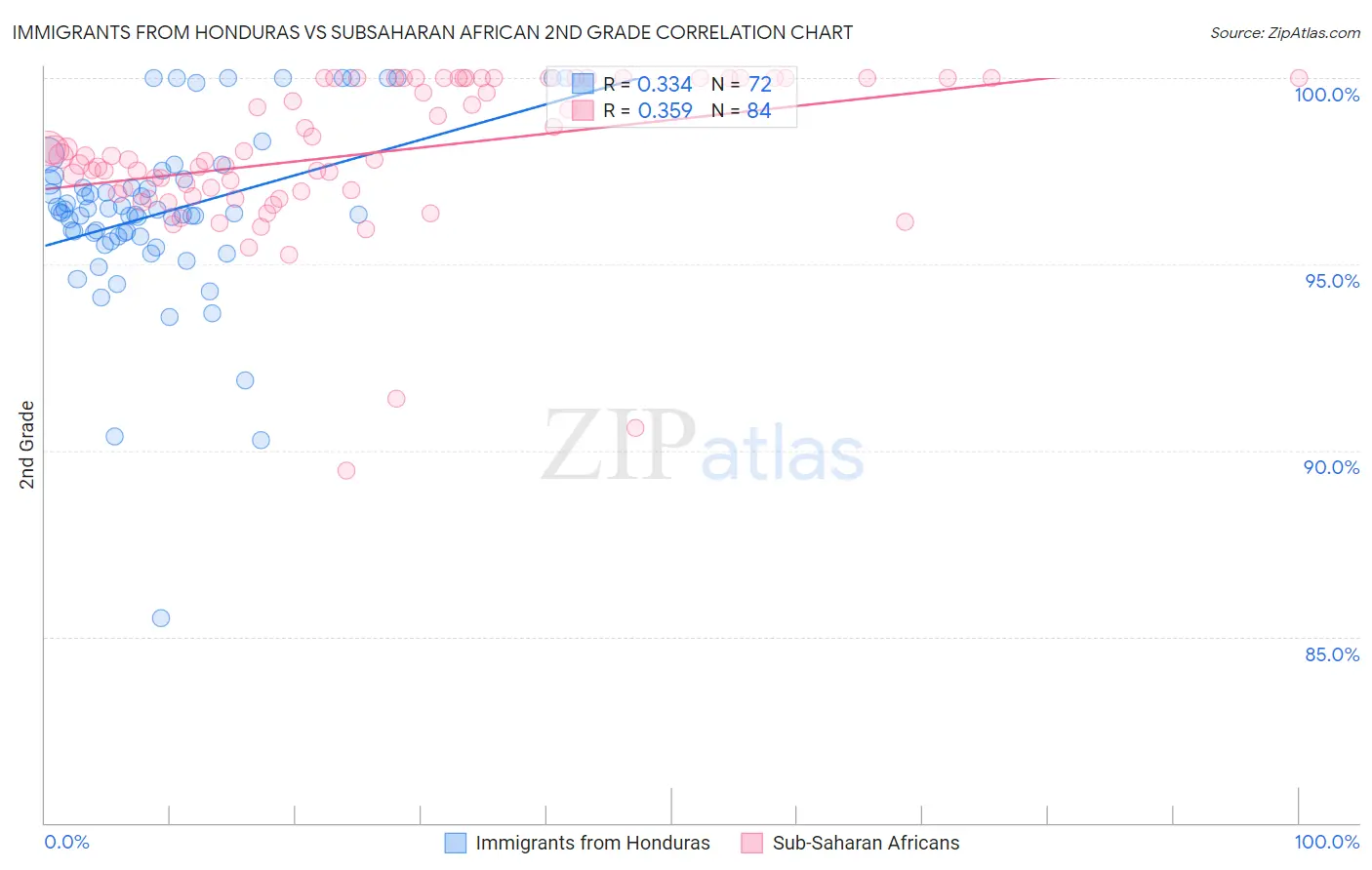 Immigrants from Honduras vs Subsaharan African 2nd Grade