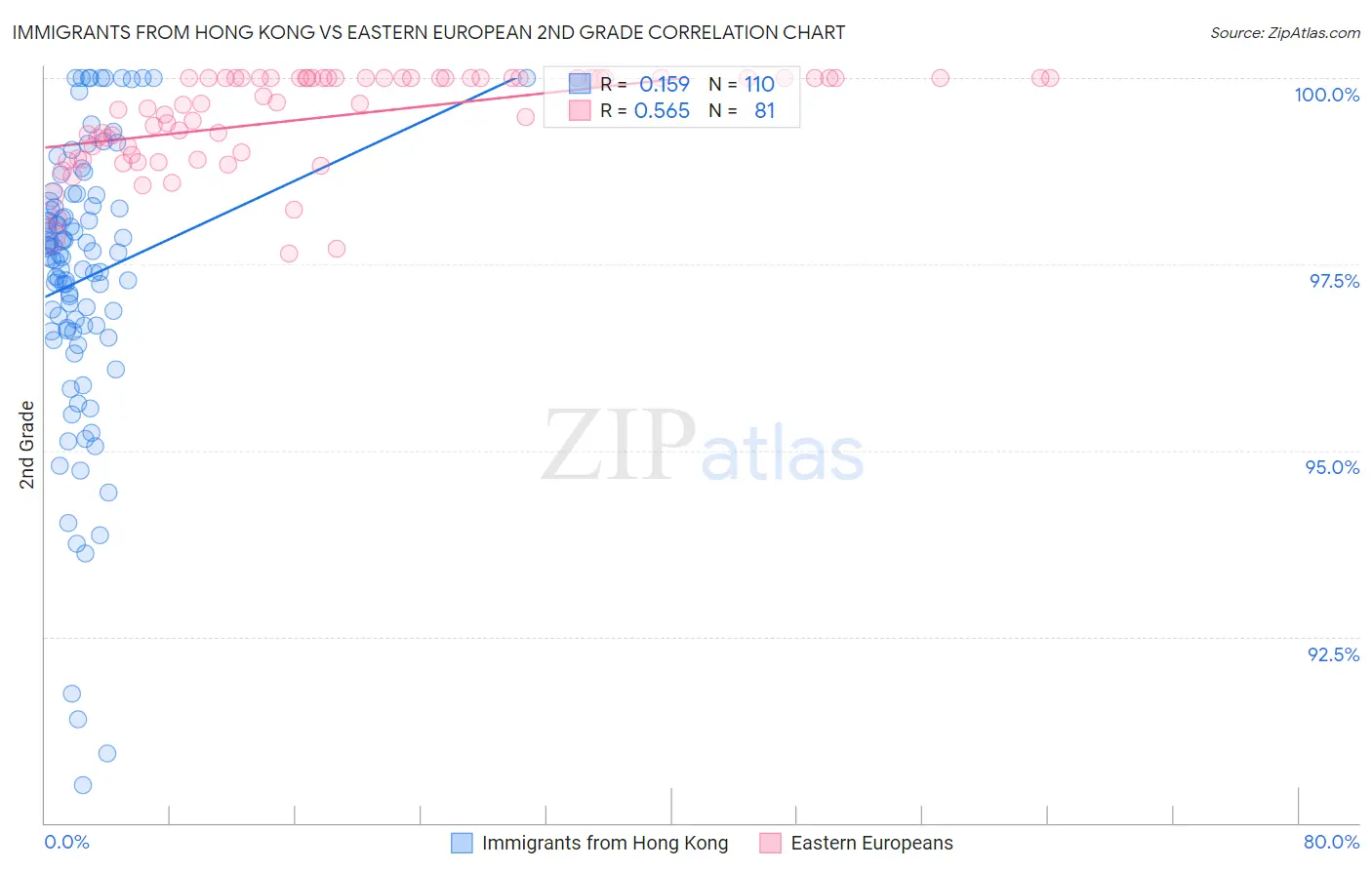 Immigrants from Hong Kong vs Eastern European 2nd Grade