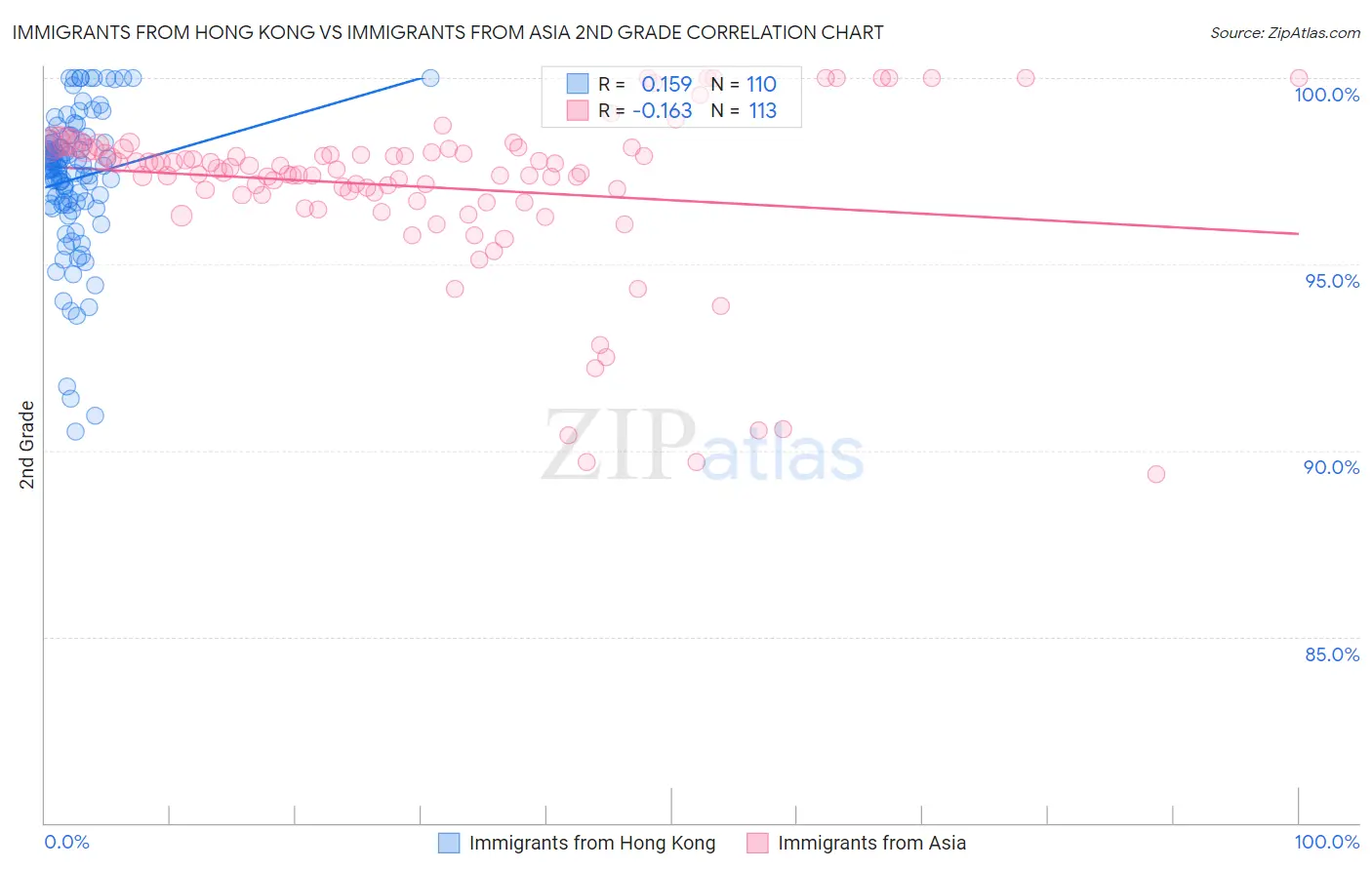 Immigrants from Hong Kong vs Immigrants from Asia 2nd Grade