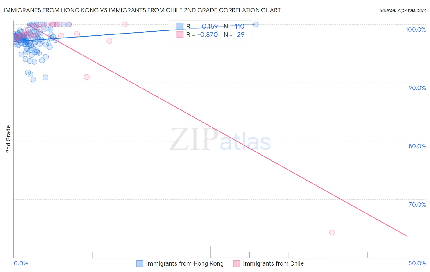 Immigrants from Hong Kong vs Immigrants from Chile 2nd Grade