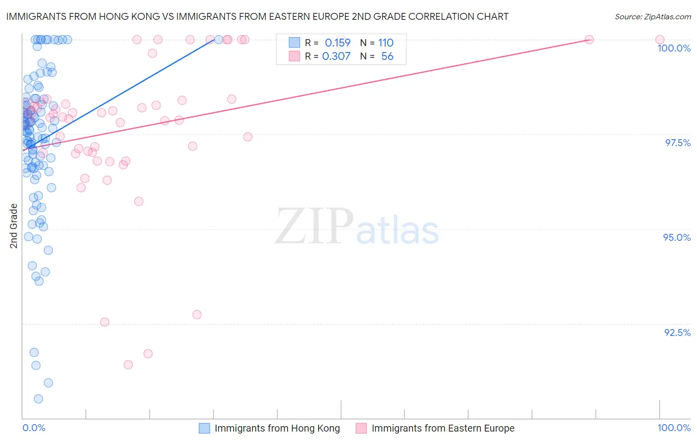 Immigrants from Hong Kong vs Immigrants from Eastern Europe 2nd Grade