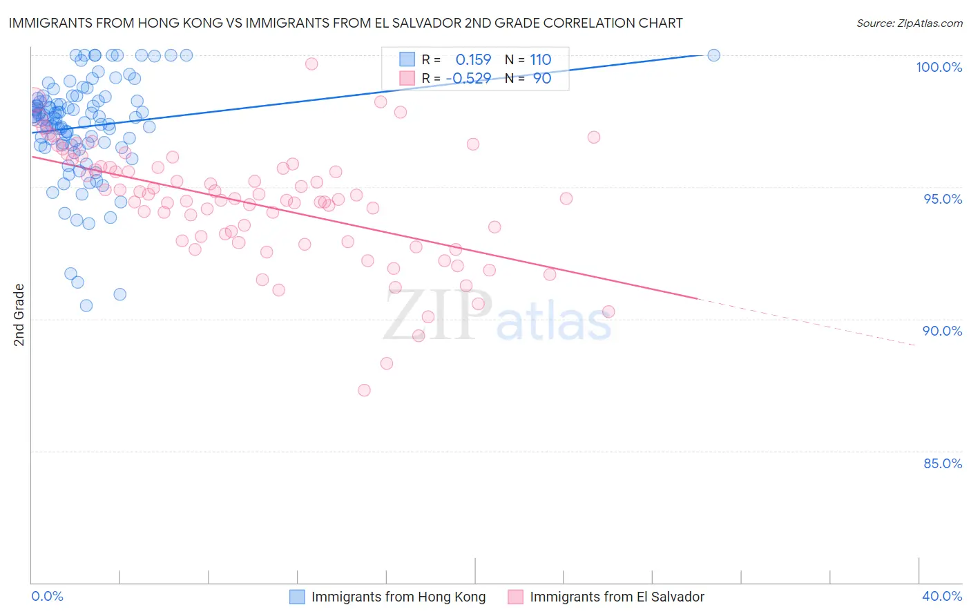 Immigrants from Hong Kong vs Immigrants from El Salvador 2nd Grade