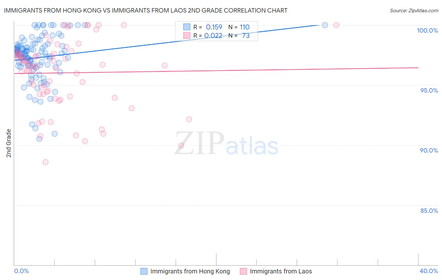 Immigrants from Hong Kong vs Immigrants from Laos 2nd Grade