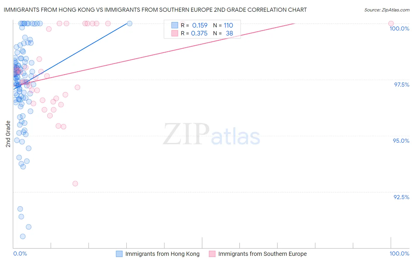 Immigrants from Hong Kong vs Immigrants from Southern Europe 2nd Grade