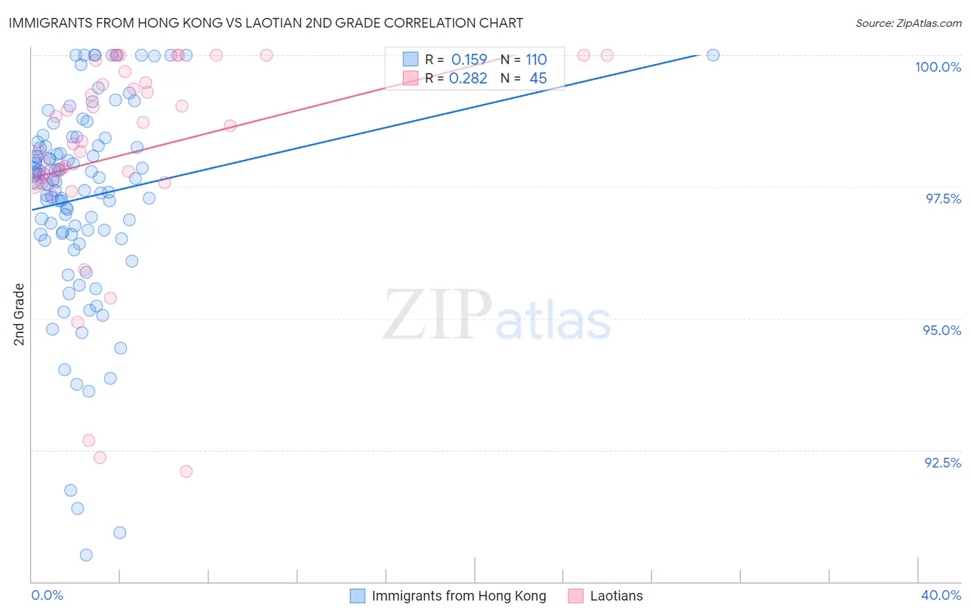 Immigrants from Hong Kong vs Laotian 2nd Grade