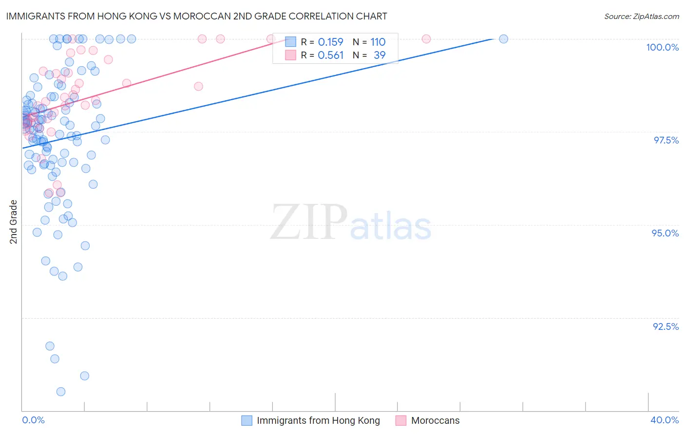 Immigrants from Hong Kong vs Moroccan 2nd Grade