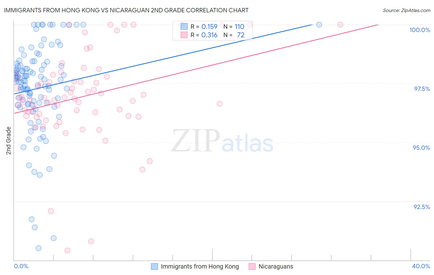 Immigrants from Hong Kong vs Nicaraguan 2nd Grade