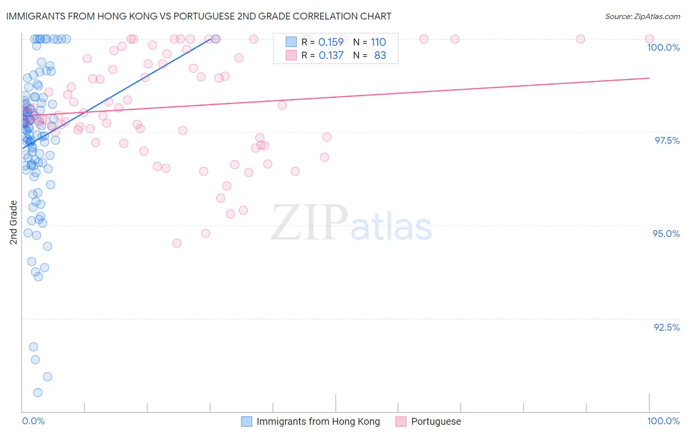 Immigrants from Hong Kong vs Portuguese 2nd Grade