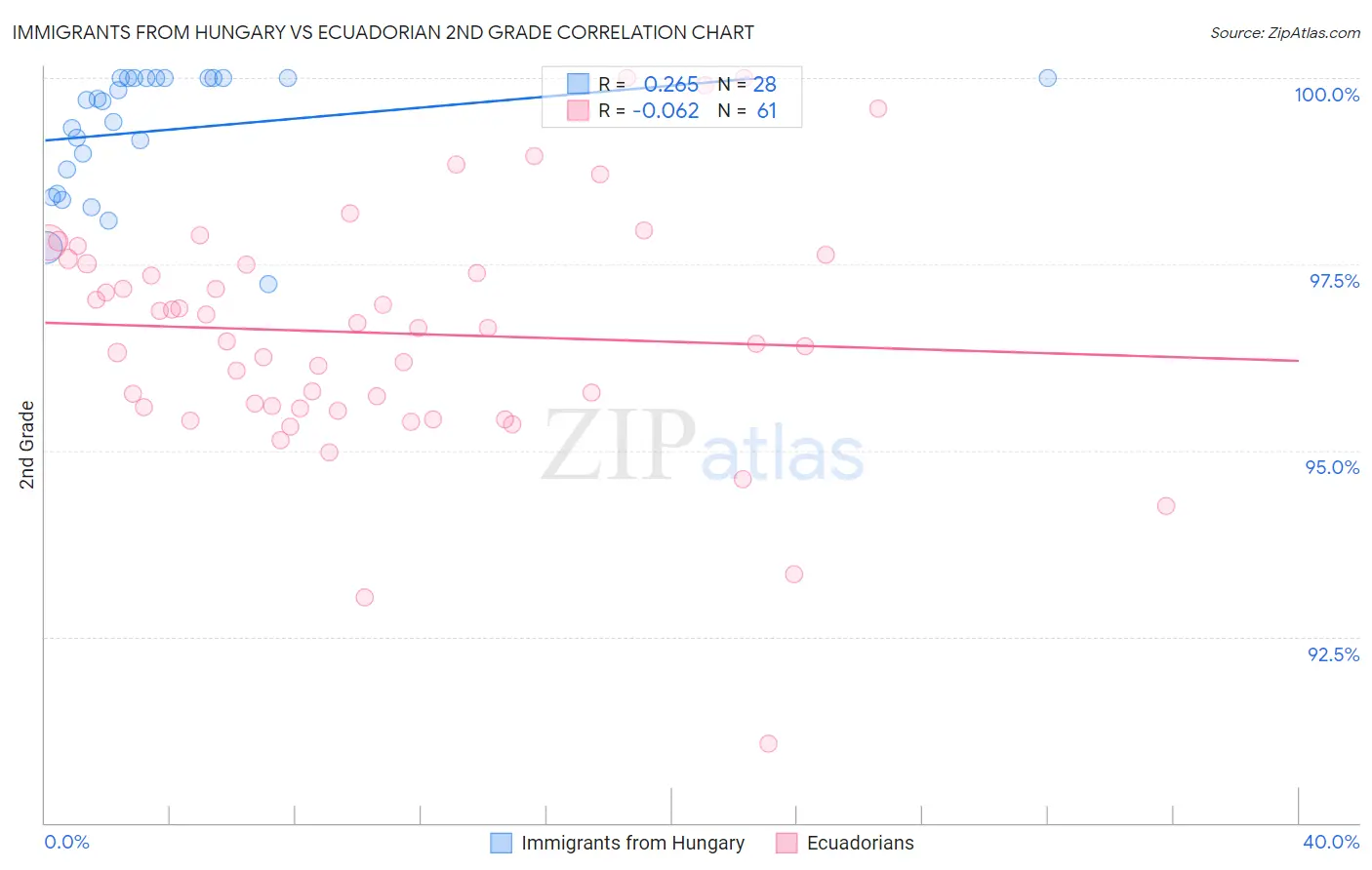 Immigrants from Hungary vs Ecuadorian 2nd Grade