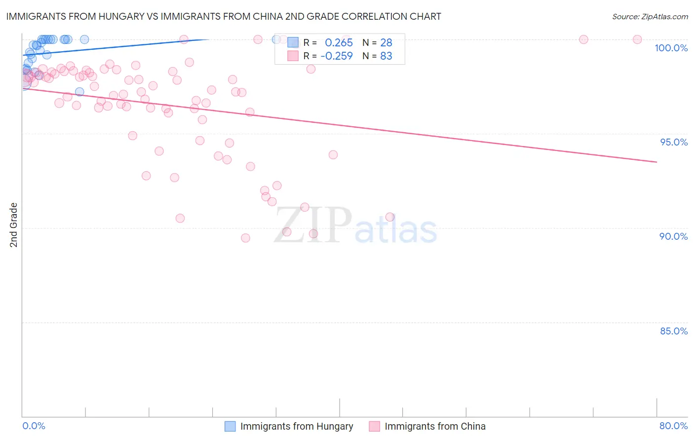 Immigrants from Hungary vs Immigrants from China 2nd Grade