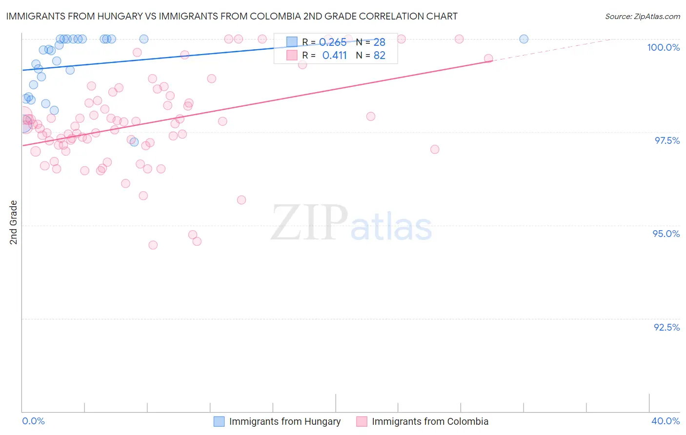 Immigrants from Hungary vs Immigrants from Colombia 2nd Grade