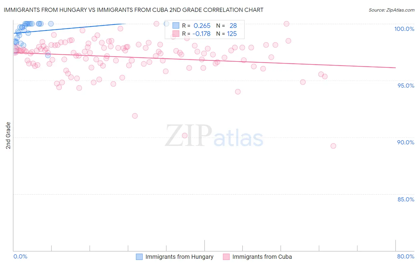 Immigrants from Hungary vs Immigrants from Cuba 2nd Grade