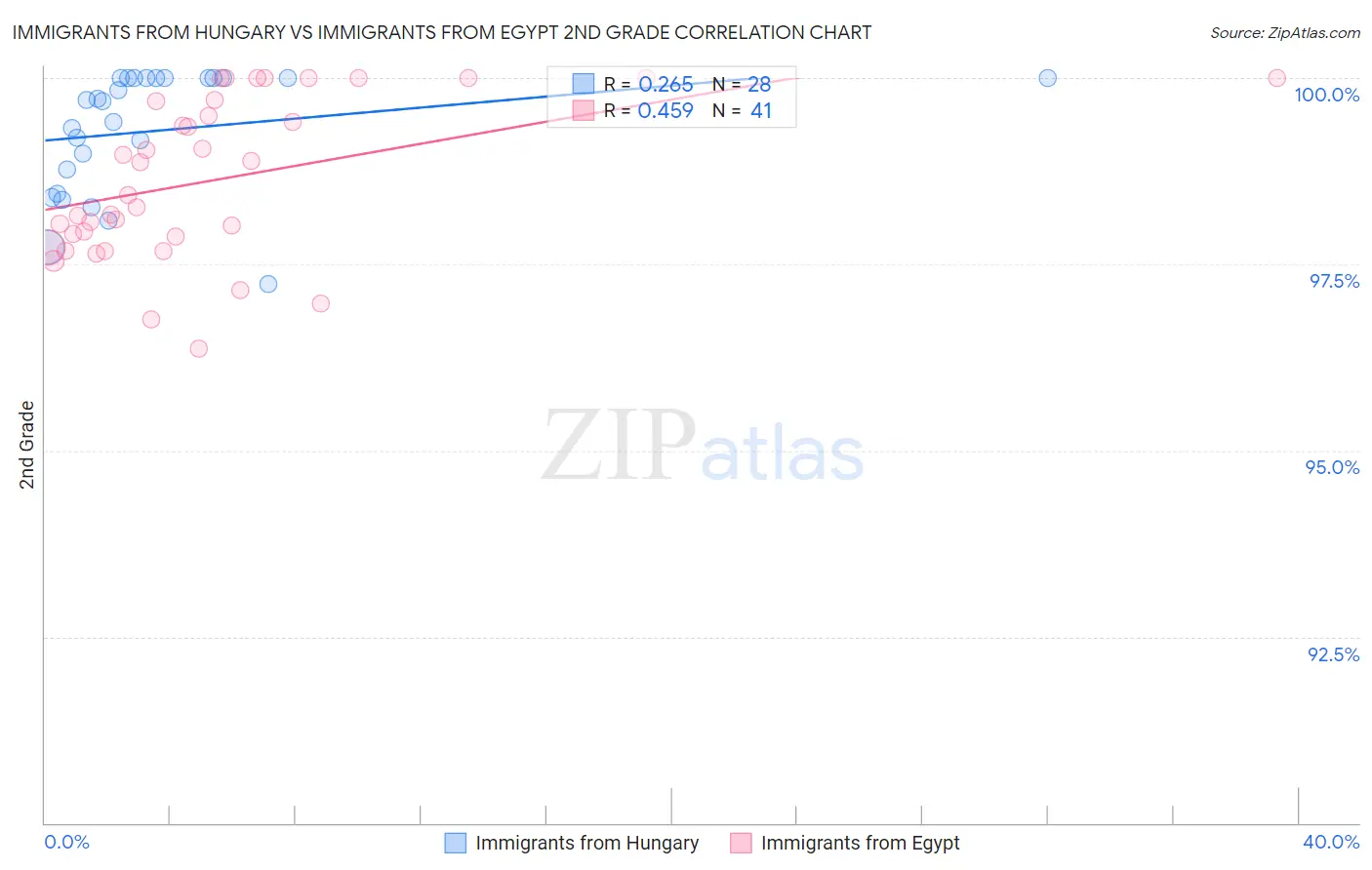 Immigrants from Hungary vs Immigrants from Egypt 2nd Grade