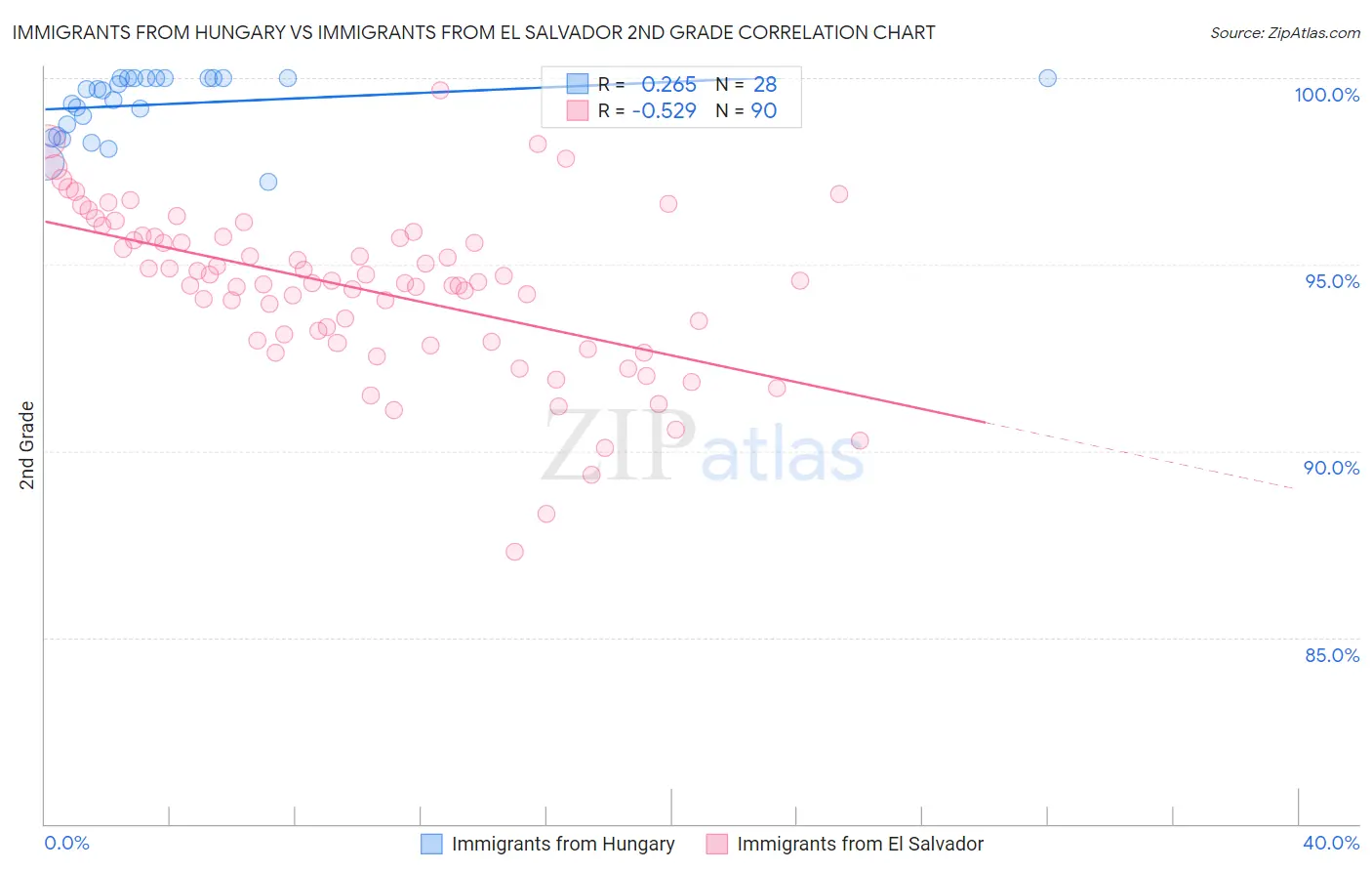 Immigrants from Hungary vs Immigrants from El Salvador 2nd Grade