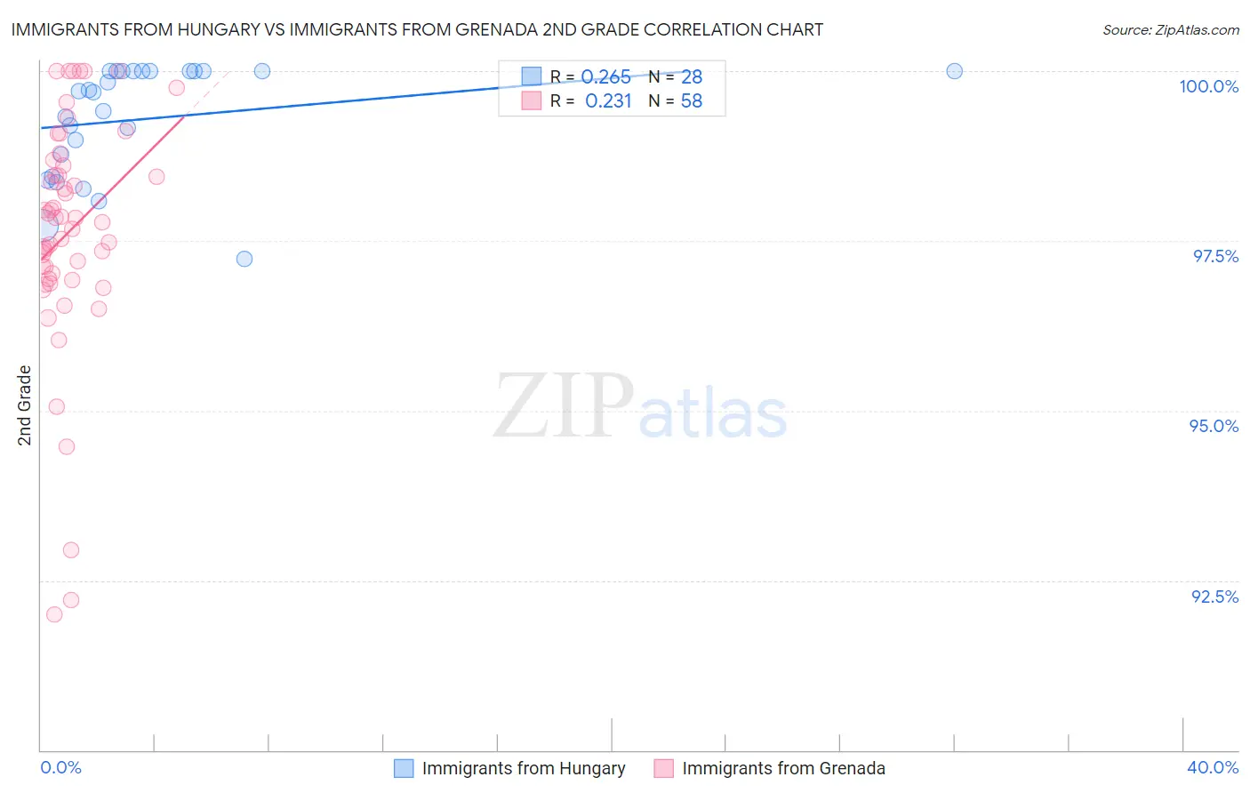 Immigrants from Hungary vs Immigrants from Grenada 2nd Grade