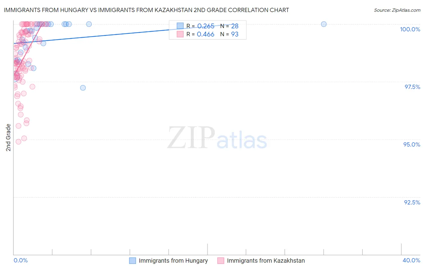 Immigrants from Hungary vs Immigrants from Kazakhstan 2nd Grade