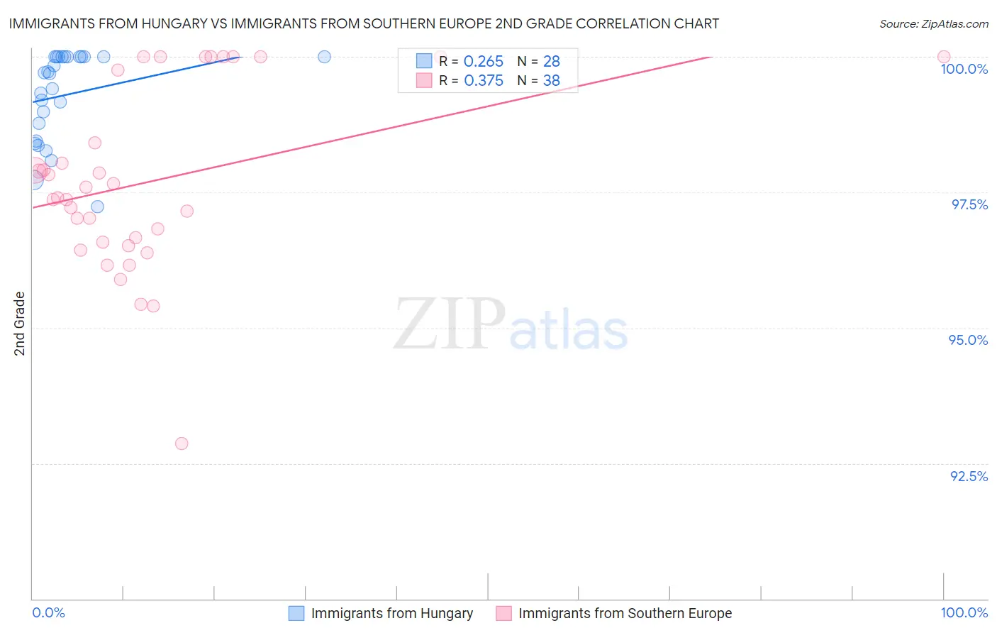 Immigrants from Hungary vs Immigrants from Southern Europe 2nd Grade