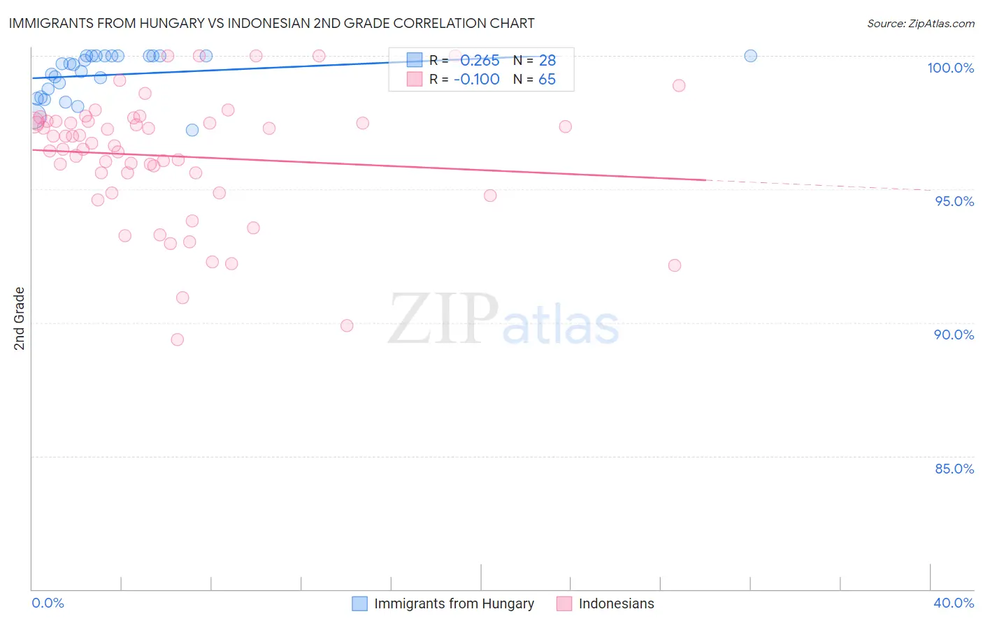 Immigrants from Hungary vs Indonesian 2nd Grade