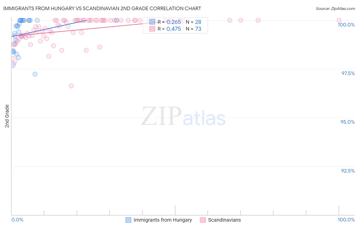 Immigrants from Hungary vs Scandinavian 2nd Grade