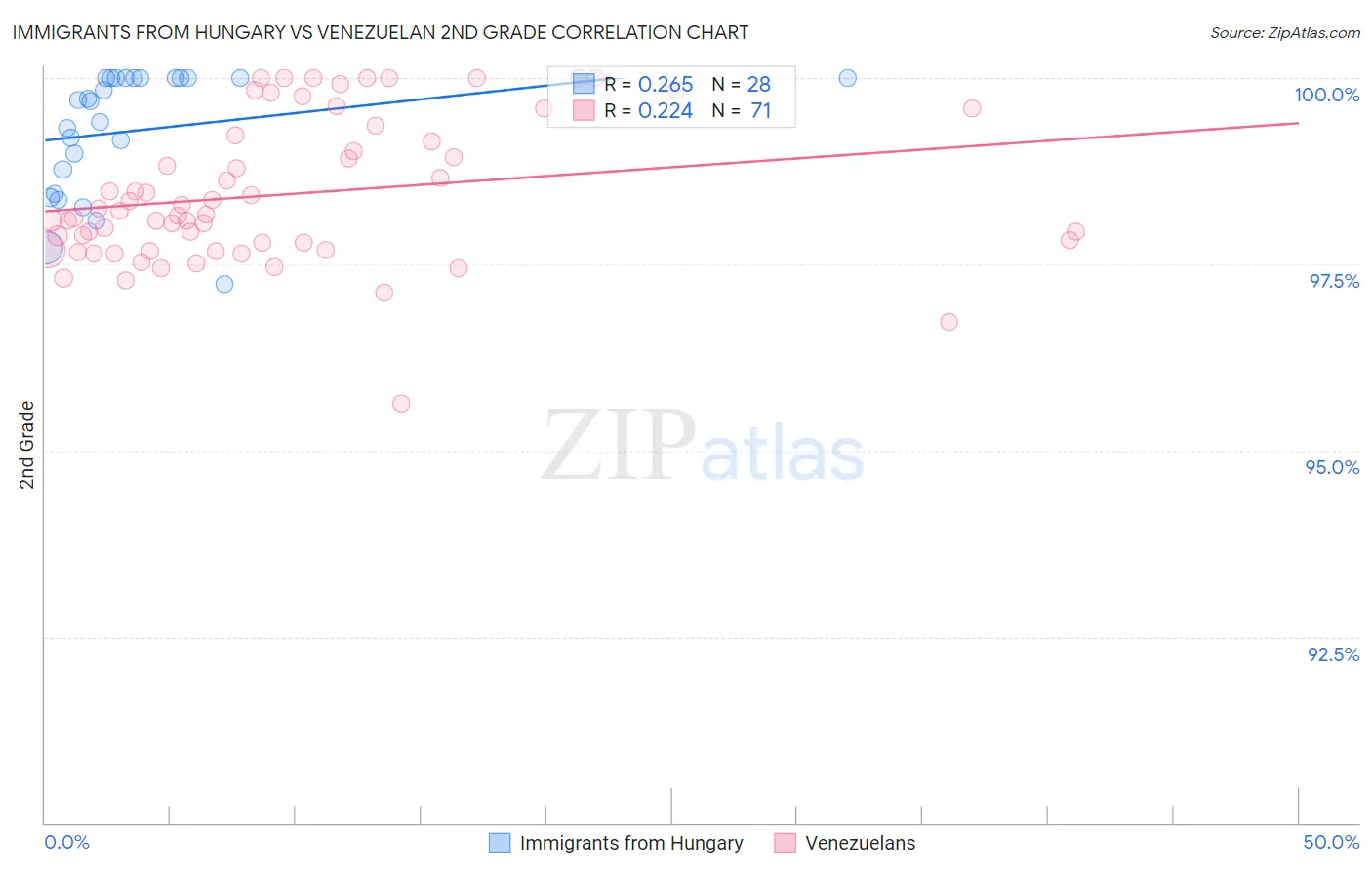 Immigrants from Hungary vs Venezuelan 2nd Grade