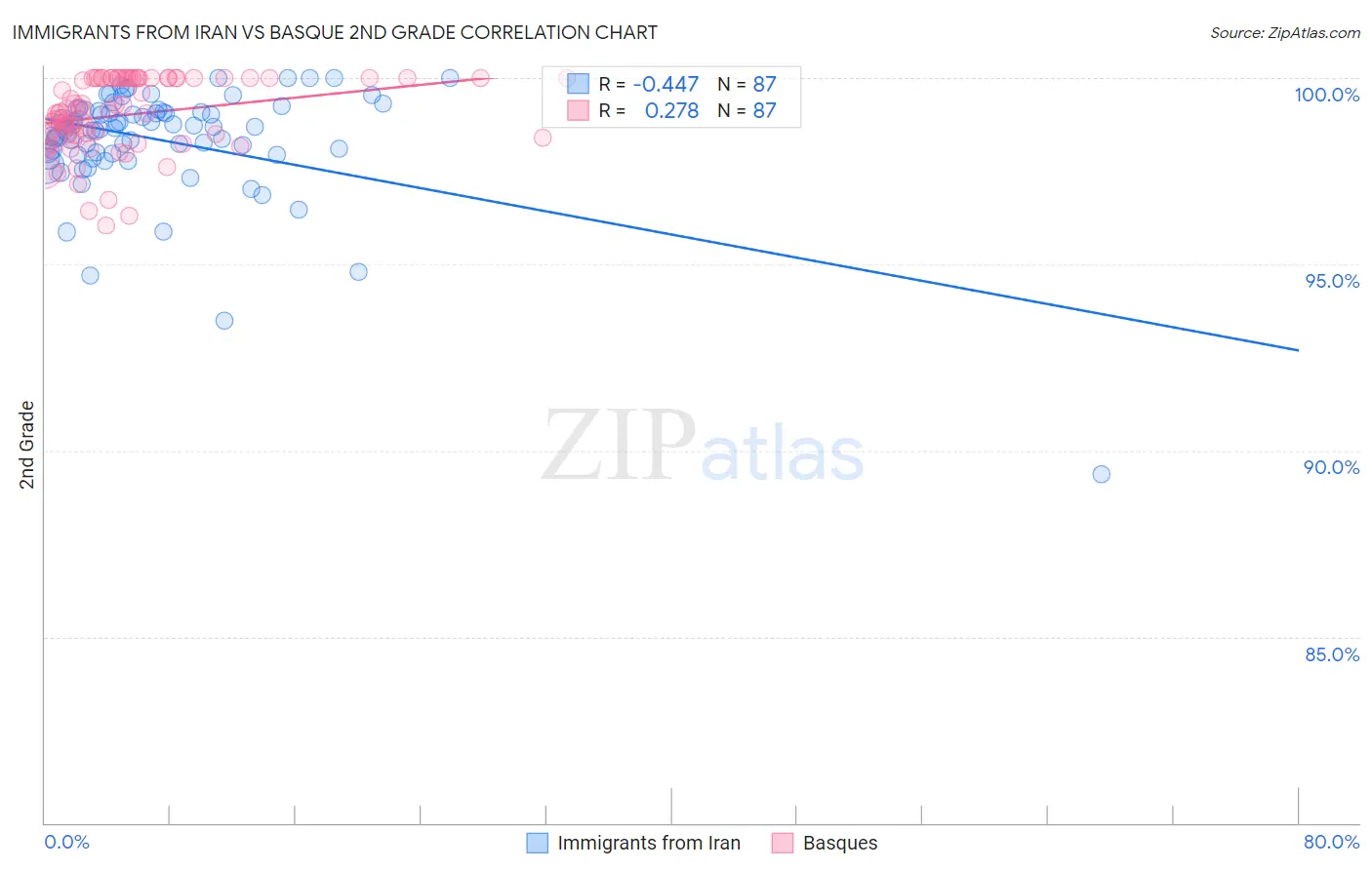 Immigrants from Iran vs Basque 2nd Grade