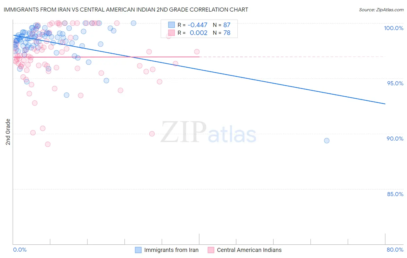 Immigrants from Iran vs Central American Indian 2nd Grade