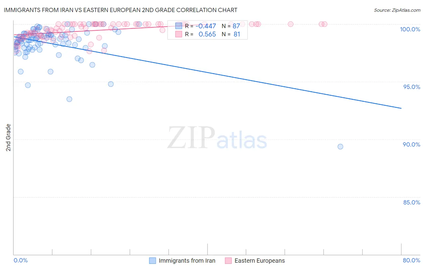 Immigrants from Iran vs Eastern European 2nd Grade