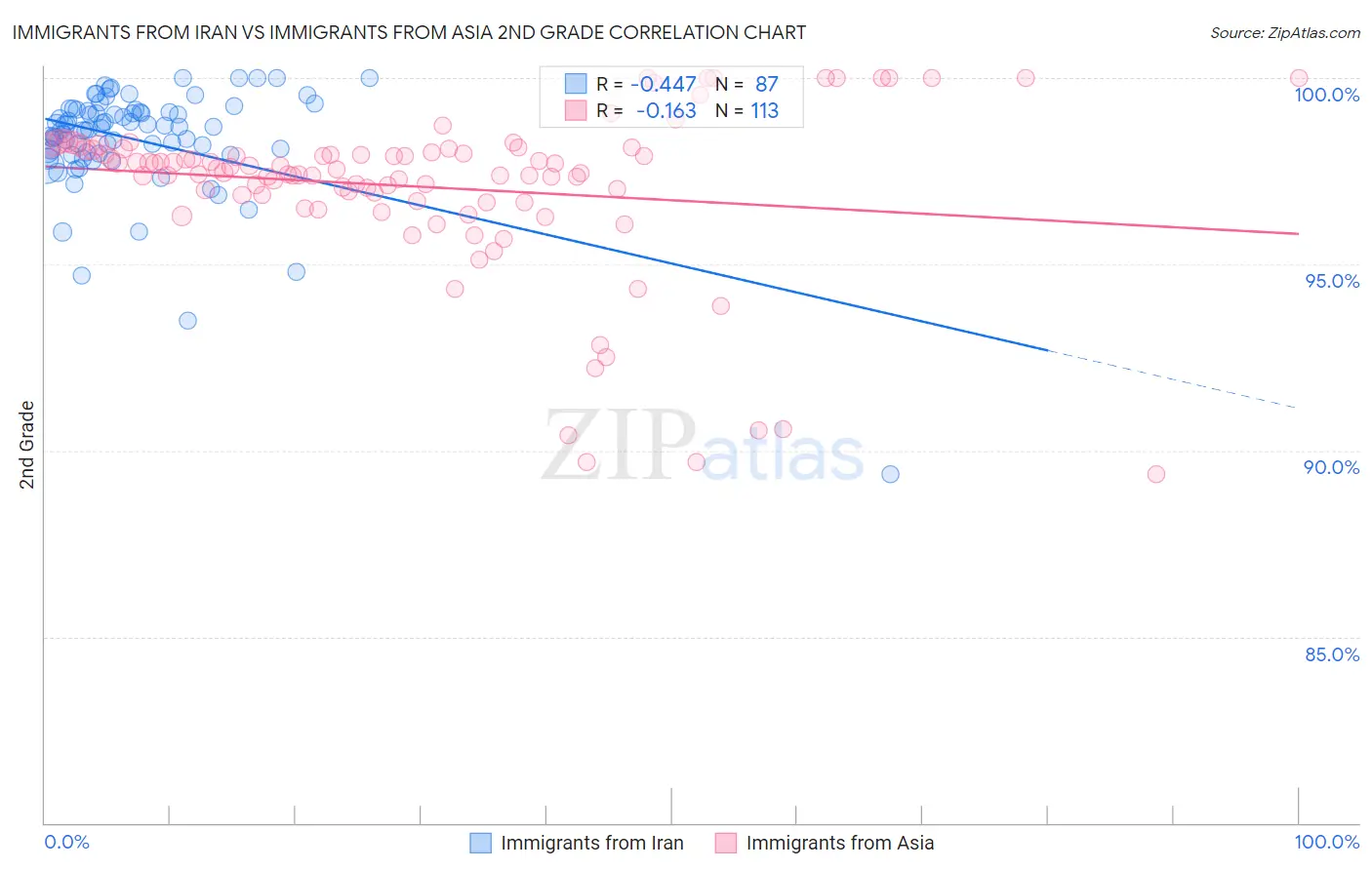 Immigrants from Iran vs Immigrants from Asia 2nd Grade