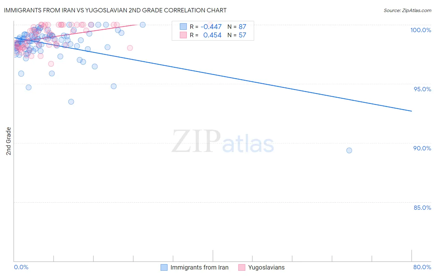 Immigrants from Iran vs Yugoslavian 2nd Grade